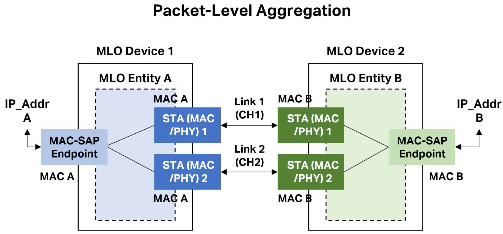 WiFi_7_MLO_Packet-Level_Aggregation_20220718122755b.png